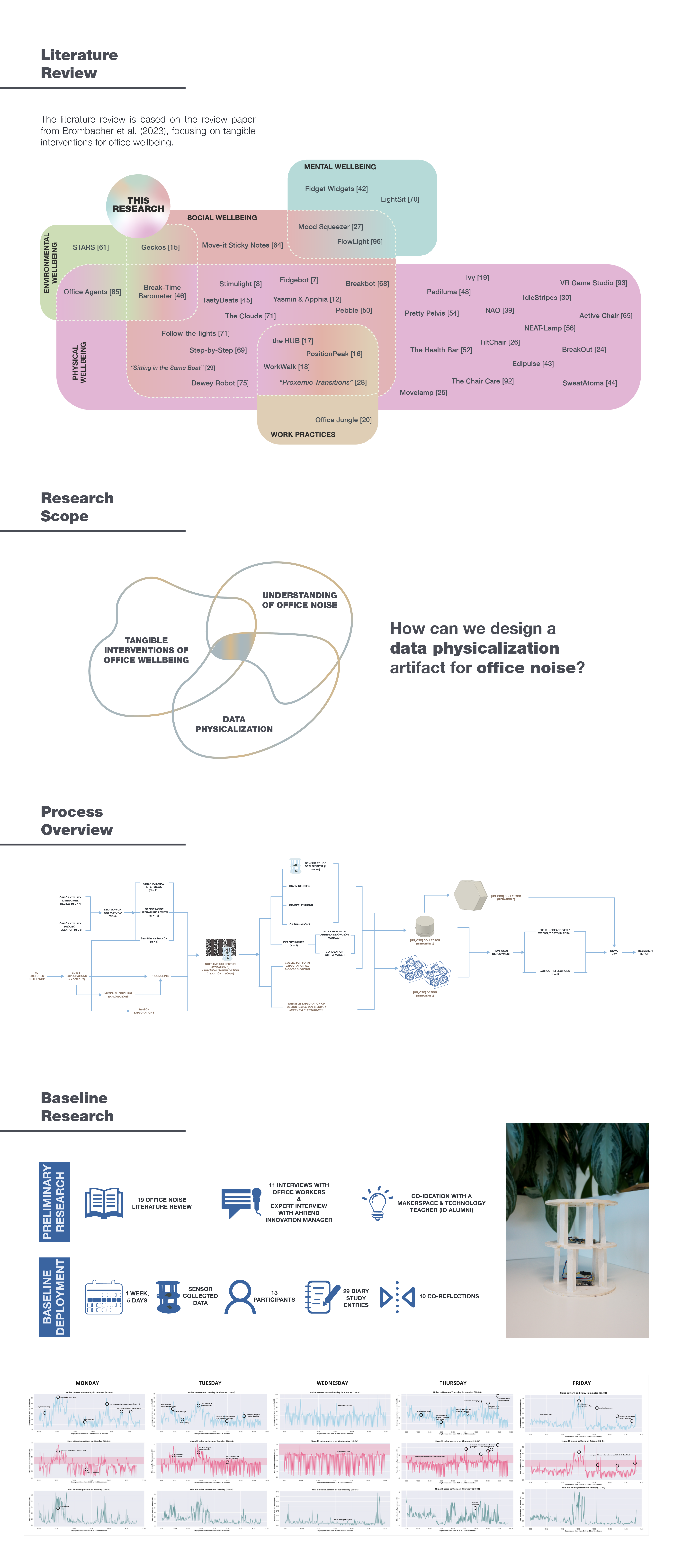 design research process