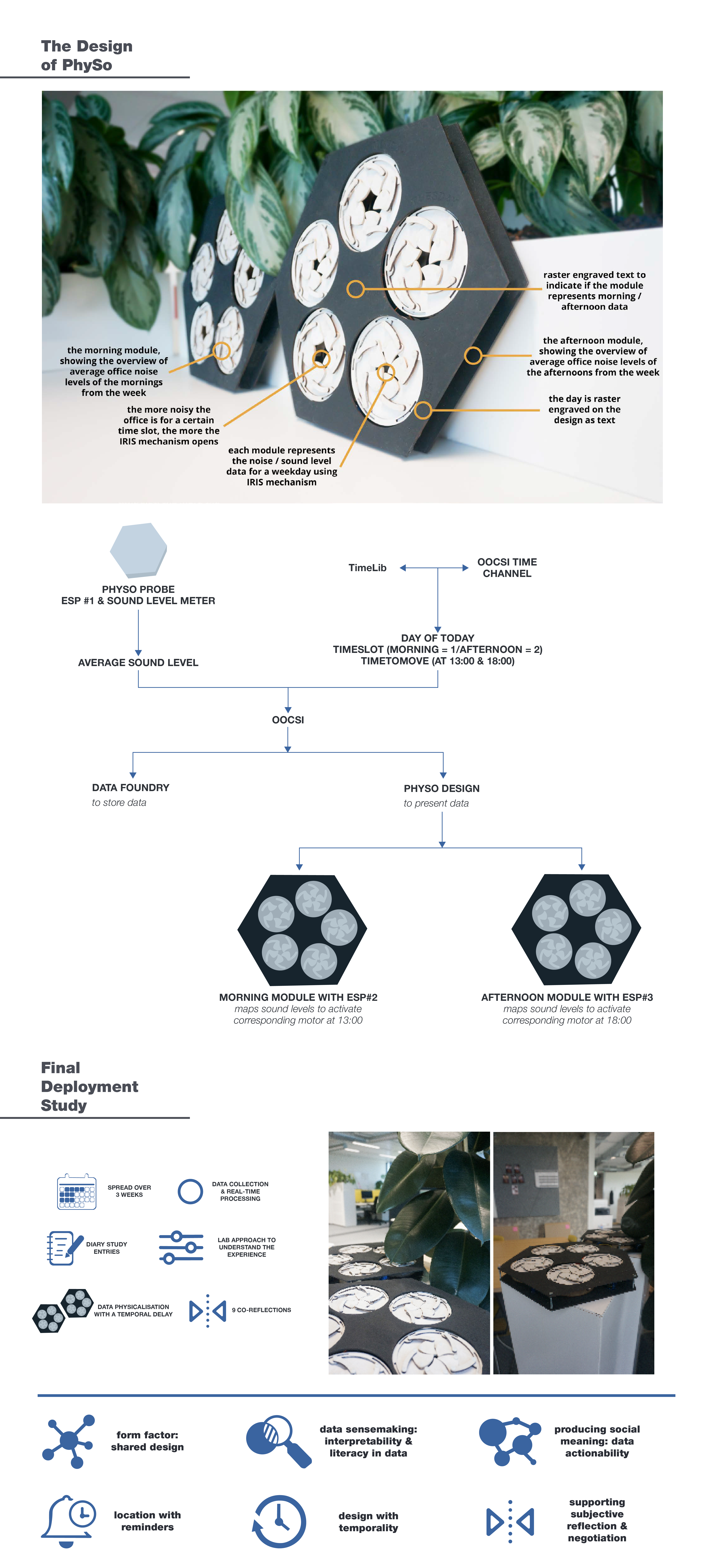 final design, development, and deployment